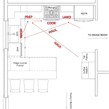 Kitchen design tips. Demonstrating a proper work triangle in a 2D kitchen layout